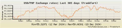 5.80 usd to php|USD PHP Historical Data .
